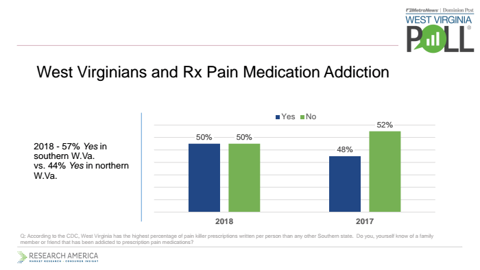 Page 1 of WV Poll Rx Pain Medication Addiction for 9202018