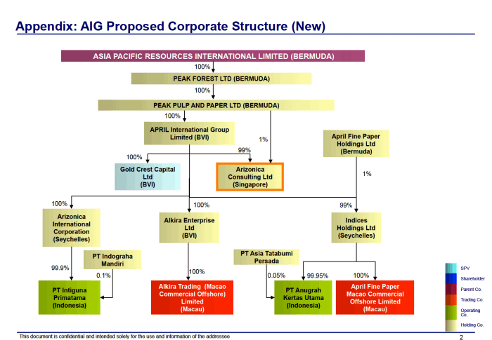 Page 2 of Corporate Structure including April