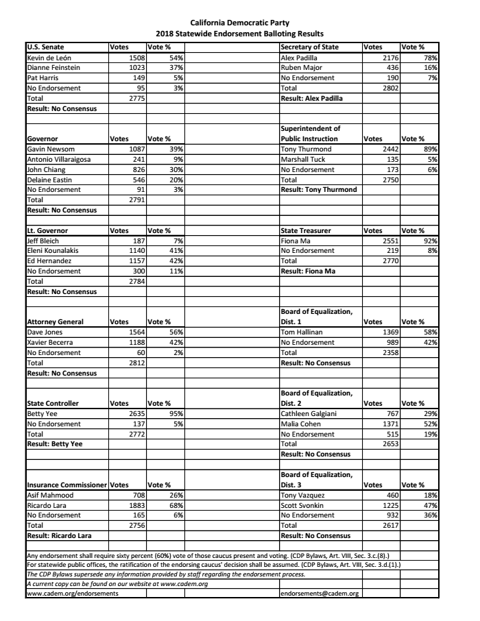 Page 1 of CDP Endorsements Statewide Results 18 02 25