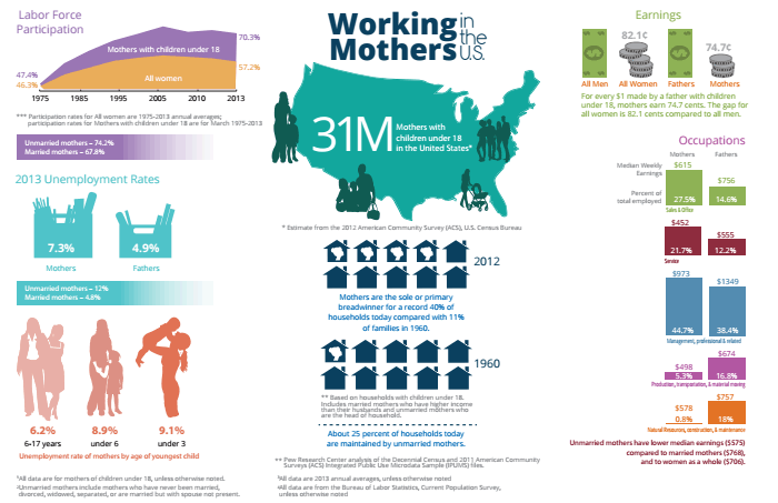 Page 1 of Infographic on Working Mothers