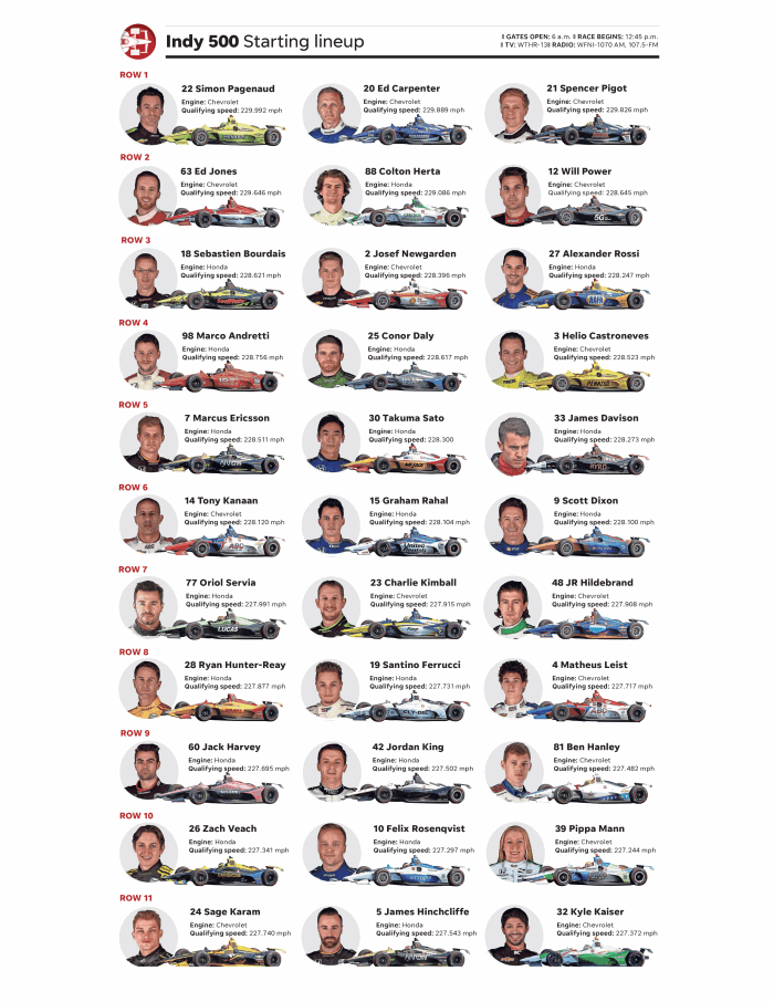 Page 1 of Indy 500 2019 Lineup Starting Grid Printable Pdf