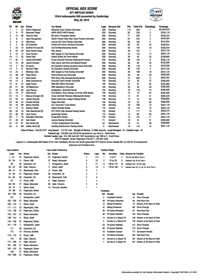 Page 1 of 2019 Indy 500 Box Score