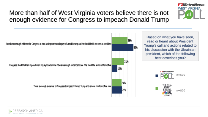 Page 3 of WV Poll 12 10 Release FINAL