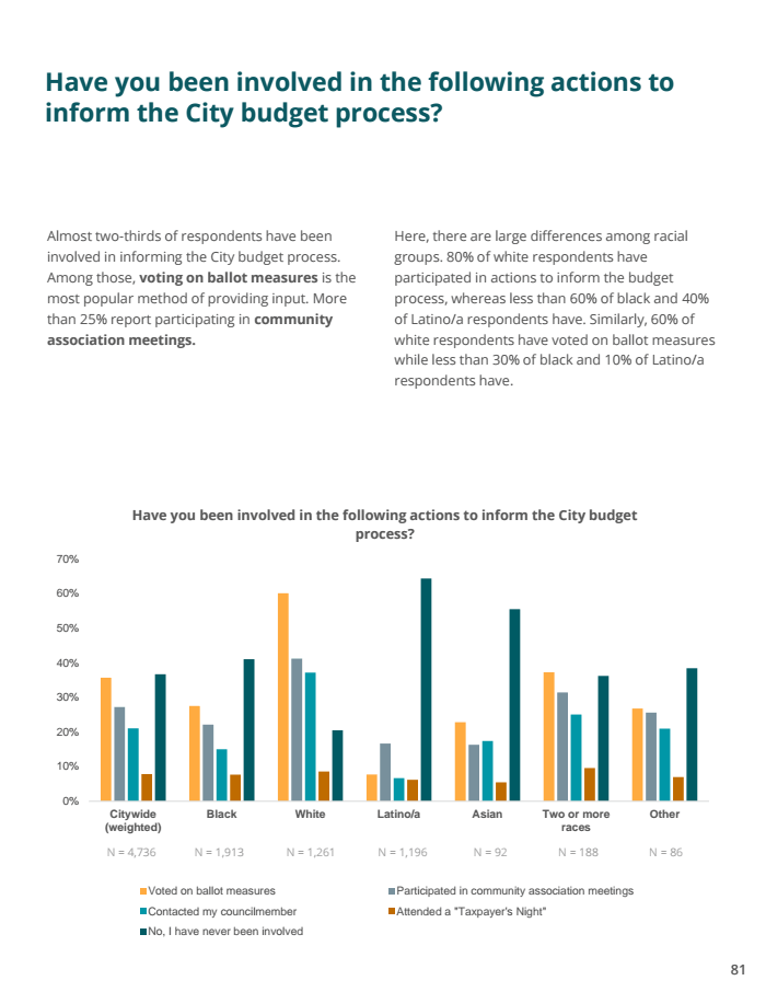 Page 81 of Blueprint for Baltimore Survey Report